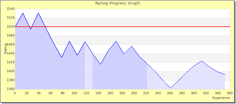 [Graph of rating by experience]