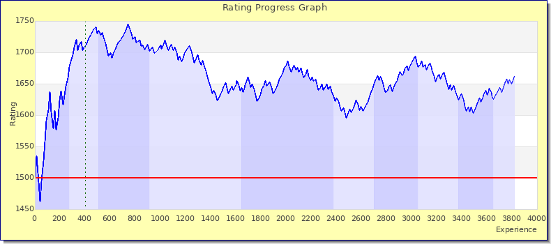 [Graph of rating by experience]