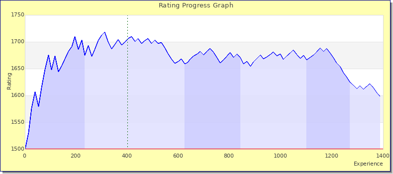 [Graph of rating by experience]
