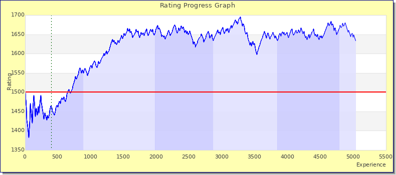 [Graph of rating by experience]