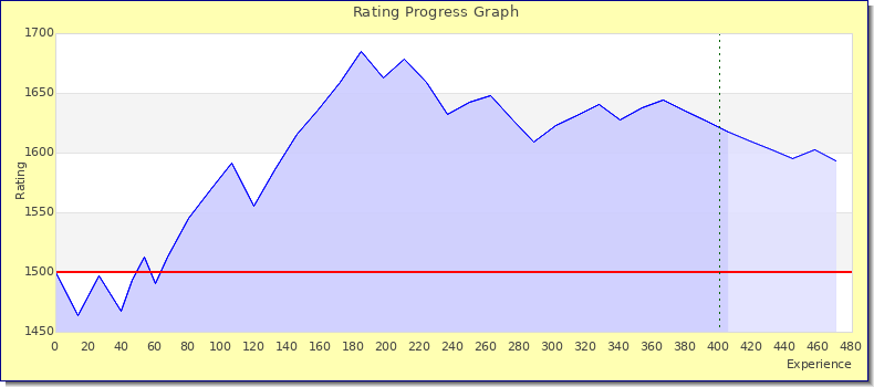 [Graph of rating by experience]