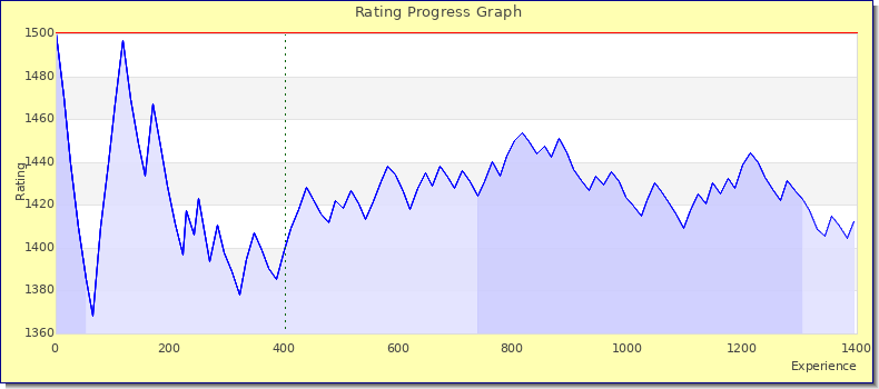 [Graph of rating by experience]
