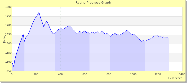 [Graph of rating by experience]