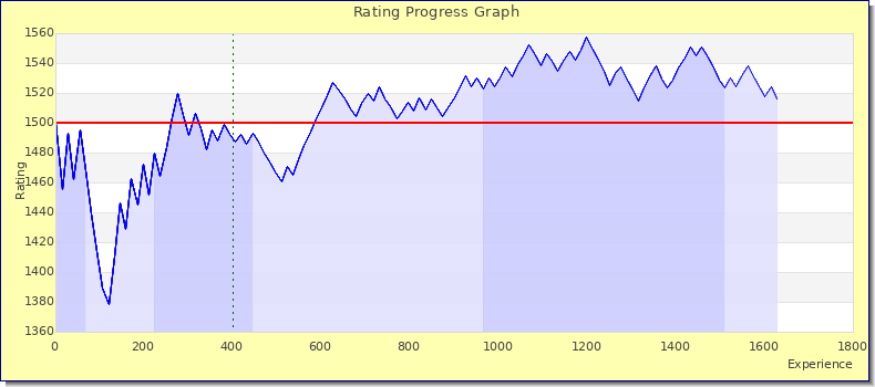 [Graph of rating by experience]