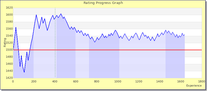 [Graph of rating by experience]