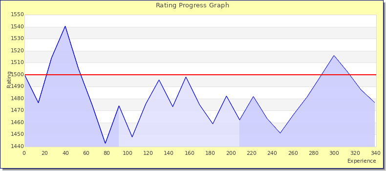 [Graph of rating by experience]
