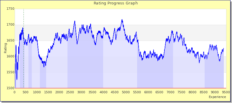 [Graph of rating by experience]