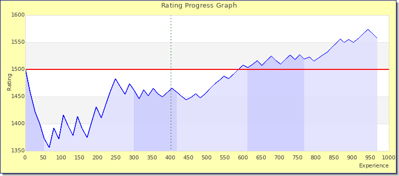 [Graph of rating by experience]