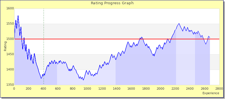 [Graph of rating by experience]