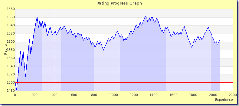 [Graph of rating by experience]