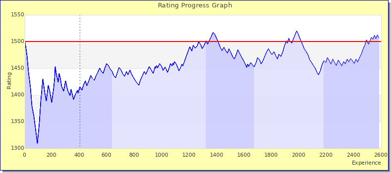 [Graph of rating by experience]
