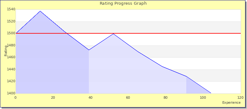 [Graph of rating by experience]