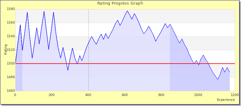 [Graph of rating by experience]