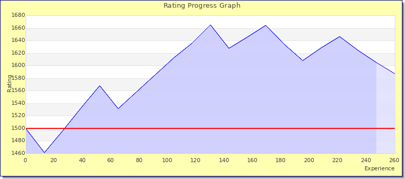 [Graph of rating by experience]
