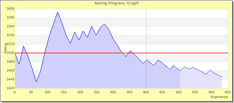 [Graph of rating by experience]