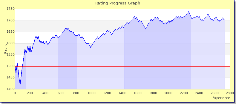 [Graph of rating by experience]