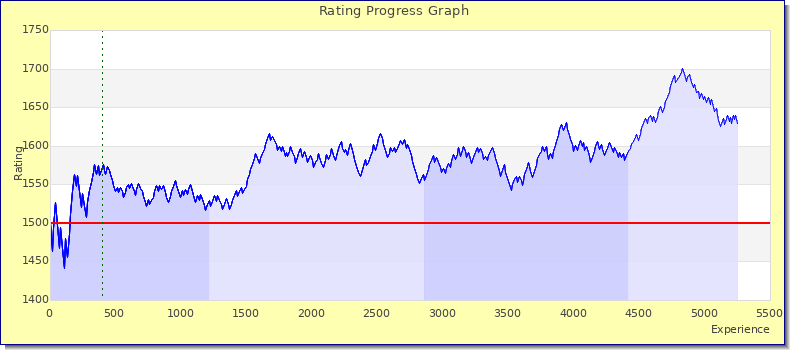 [Graph of rating by experience]