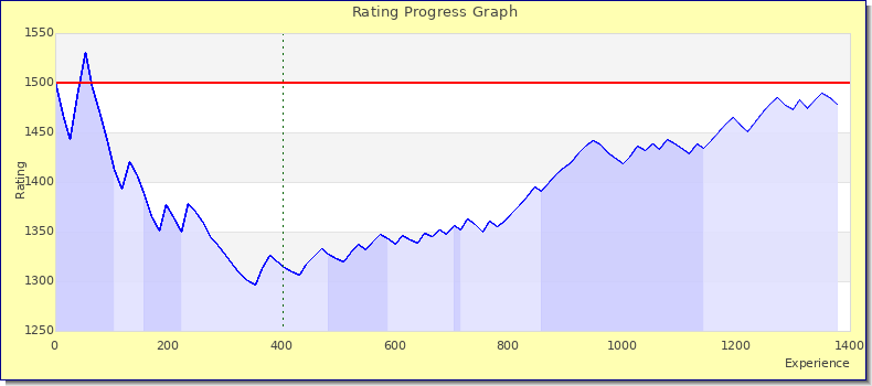 [Graph of rating by experience]