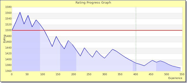 [Graph of rating by experience]