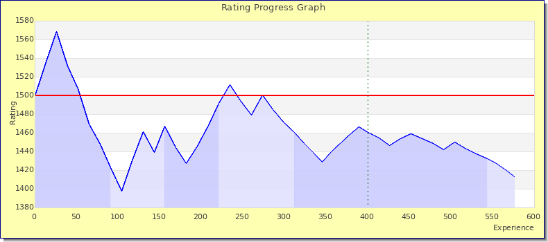 [Graph of rating by experience]