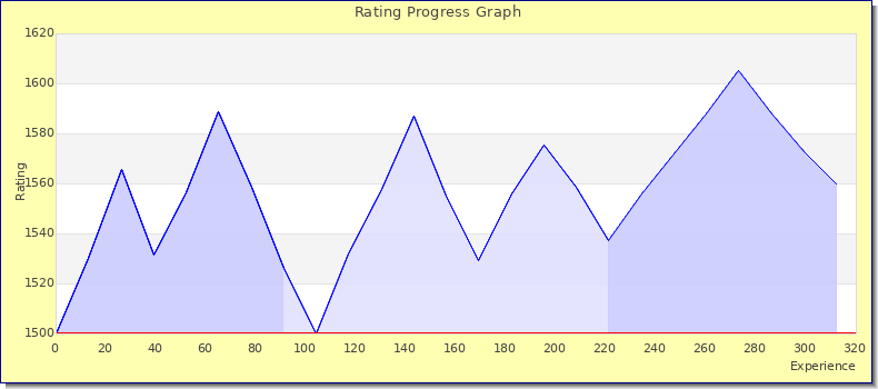 [Graph of rating by experience]