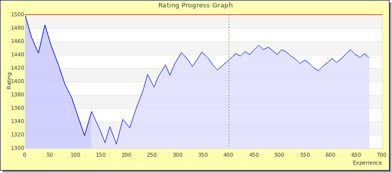 [Graph of rating by experience]