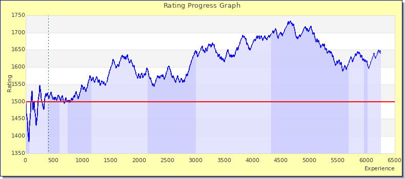 [Graph of rating by experience]