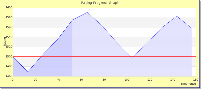 [Graph of rating by experience]