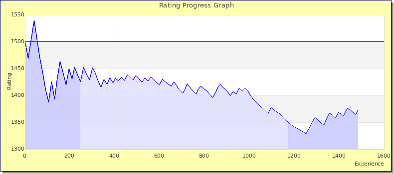 [Graph of rating by experience]