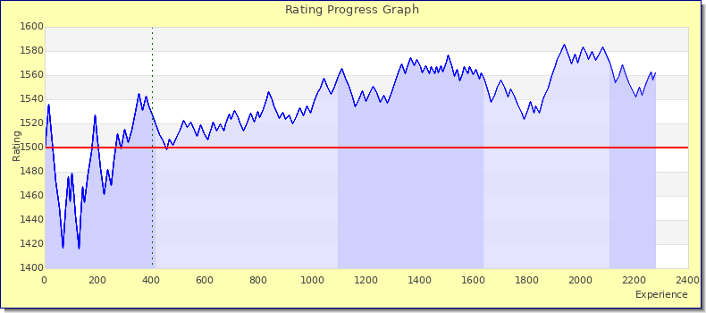 [Graph of rating by experience]