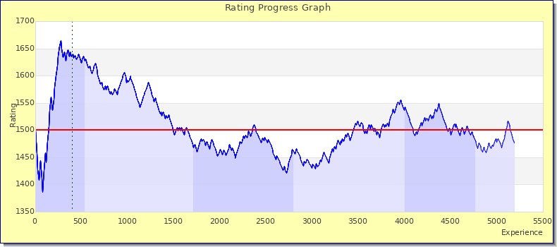 [Graph of rating by experience]