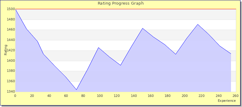 [Graph of rating by experience]