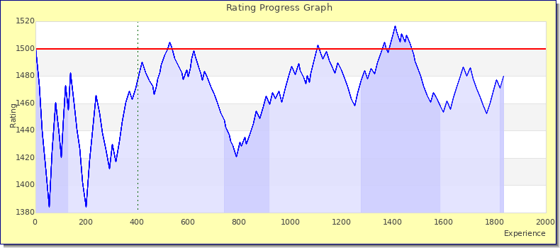 [Graph of rating by experience]
