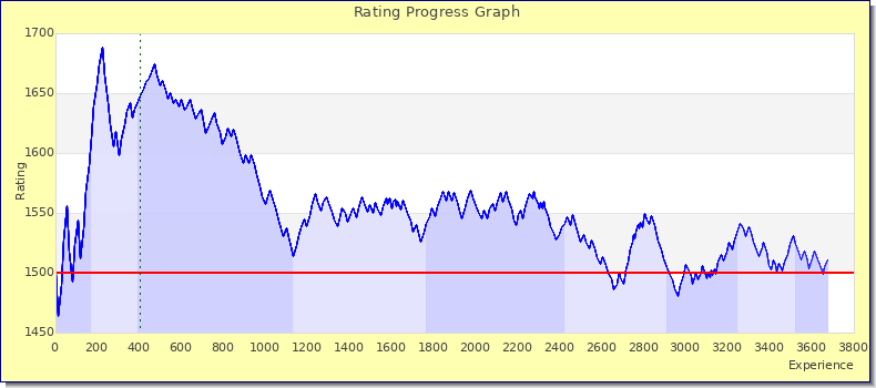 [Graph of rating by experience]