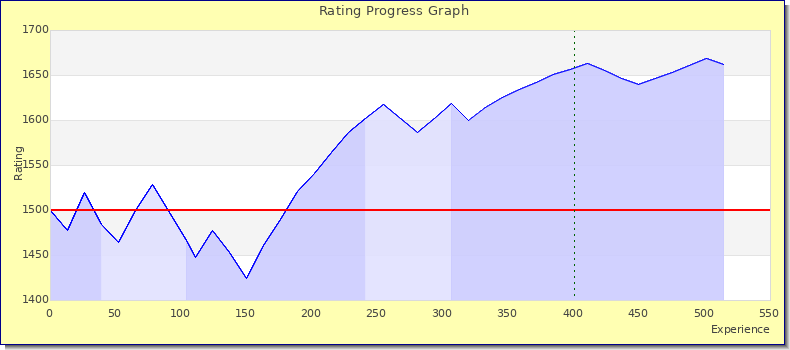 [Graph of rating by experience]