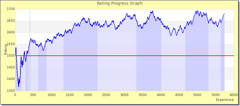 [Graph of rating by experience]