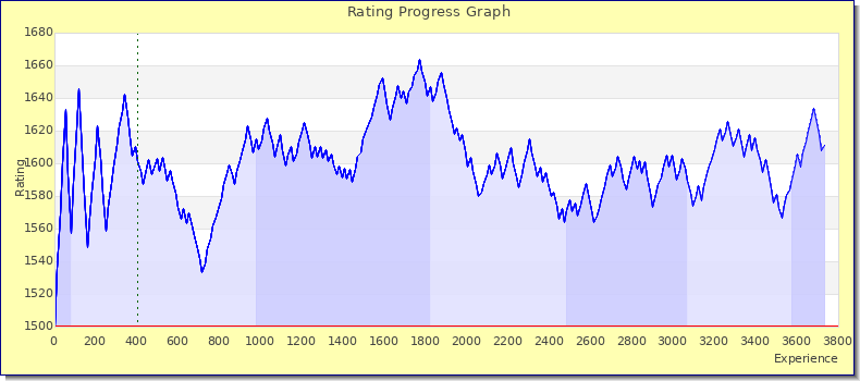 [Graph of rating by experience]