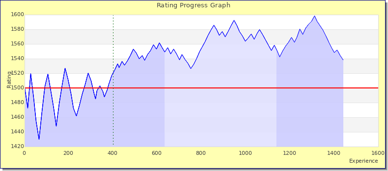 [Graph of rating by experience]