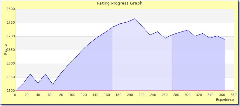 [Graph of rating by experience]