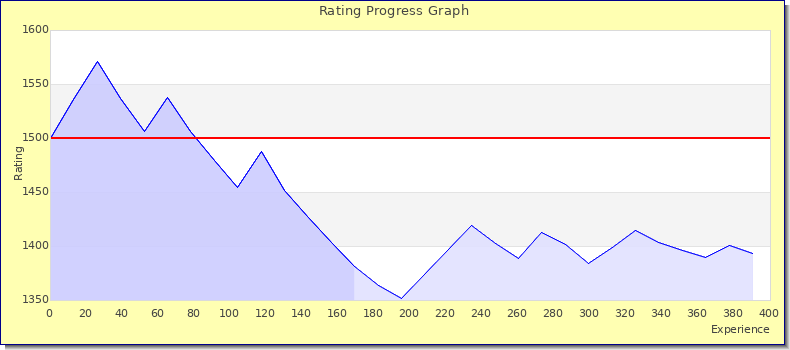 [Graph of rating by experience]