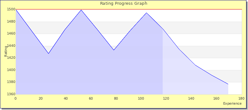 [Graph of rating by experience]