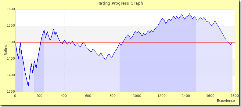 [Graph of rating by experience]