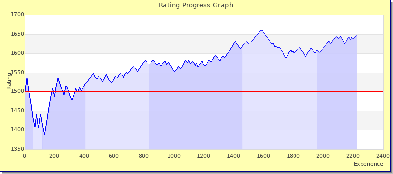 [Graph of rating by experience]