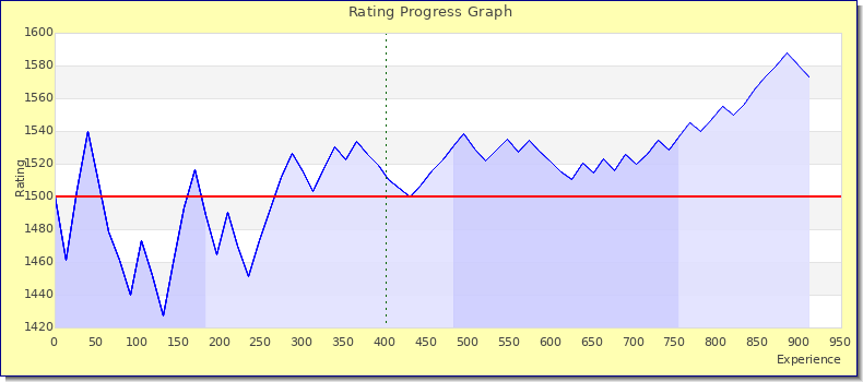 [Graph of rating by experience]