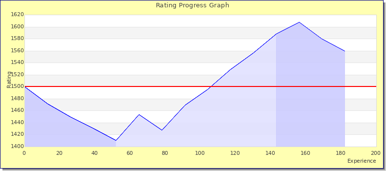 [Graph of rating by experience]