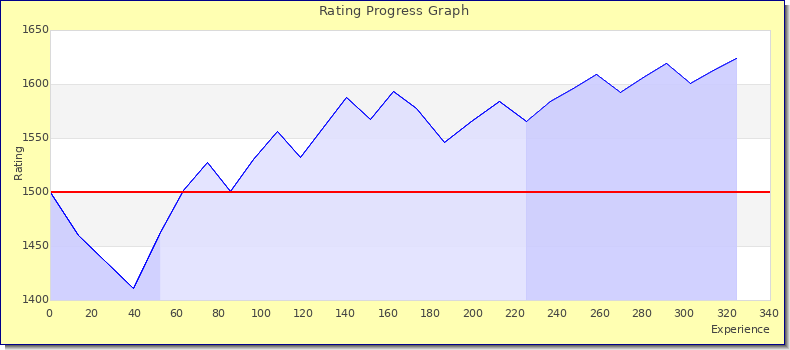 [Graph of rating by experience]