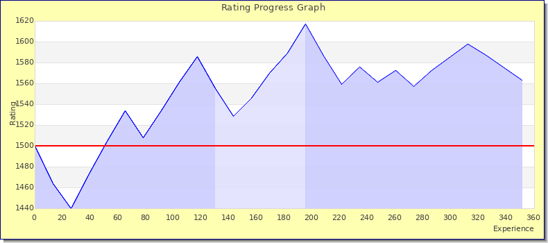 [Graph of rating by experience]