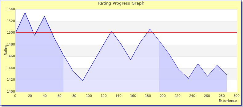 [Graph of rating by experience]