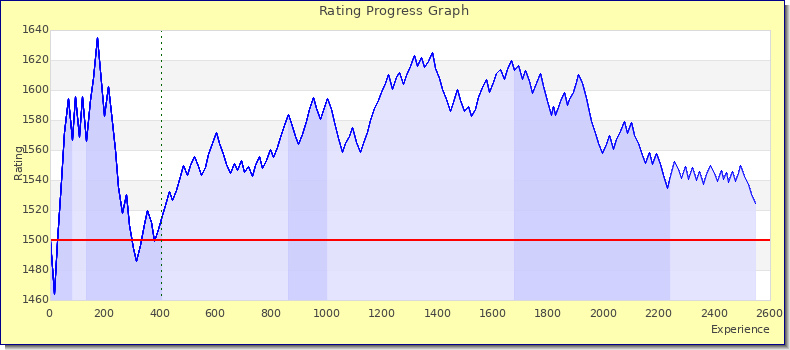 [Graph of rating by experience]