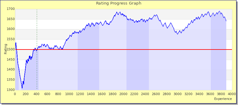[Graph of rating by experience]